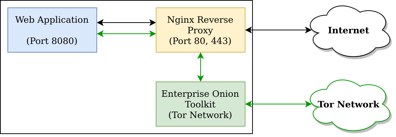 A flowchart like diagram of a web application connected to a Nginx reverse proxy, which is connected in turn to the internet. The Enterprise Onion Toolkit (EOTK) sits on another branch giving a path between Nginx and the Tor Network.
