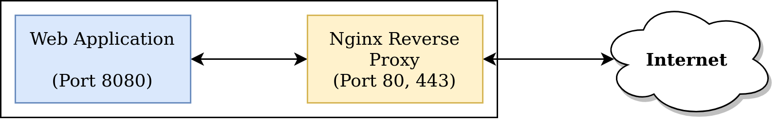 A flow-chart like diagram of a web application connected to a nginx reverse proxy, which is connected to the internet.