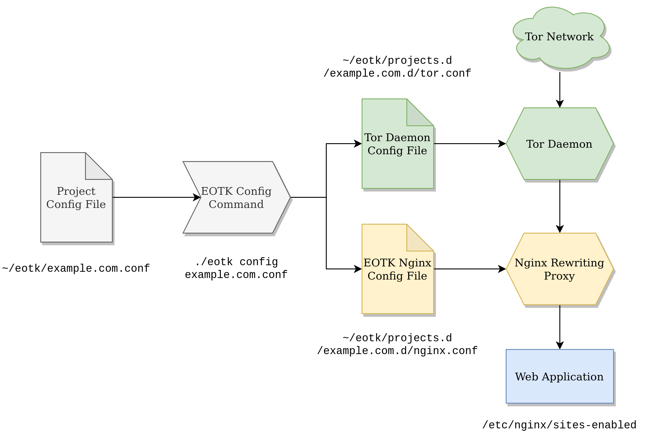 A flowchart of what the EOTK configure command does. A project file is pointed towards a box labeled EOTK Config Command. The box has an arrow which branches out into two branches, that leads to two files, one called Tor Daemon Config File, and the other called EOTK Nginx Config File. Each of those Config files point towards a Daemon.