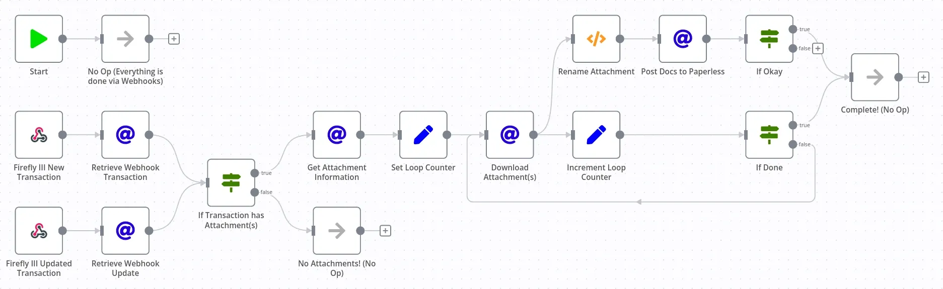 Guide to Workflow Automation: How I use Firefly III, Paperless-ngx, and n8n to Painlessly Manage Receipts